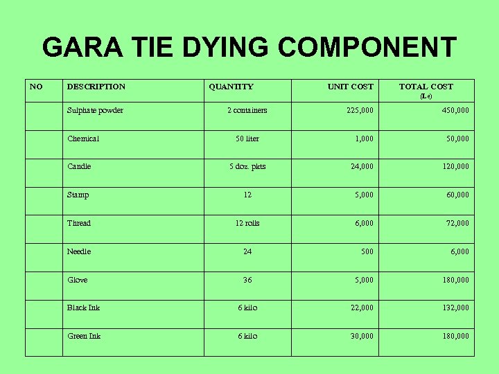 GARA TIE DYING COMPONENT NO DESCRIPTION QUANTITY UNIT COST TOTAL COST (Le) Sulphate powder