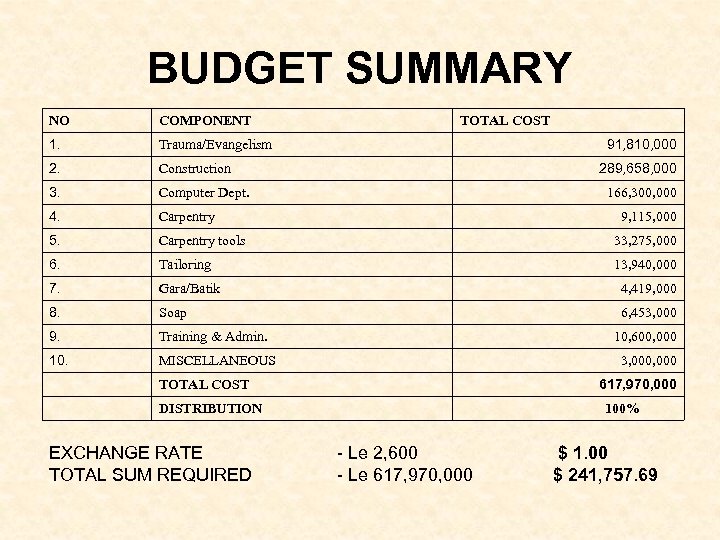 BUDGET SUMMARY NO COMPONENT TOTAL COST 1. Trauma/Evangelism 2. Construction 3. Computer Dept. 4.