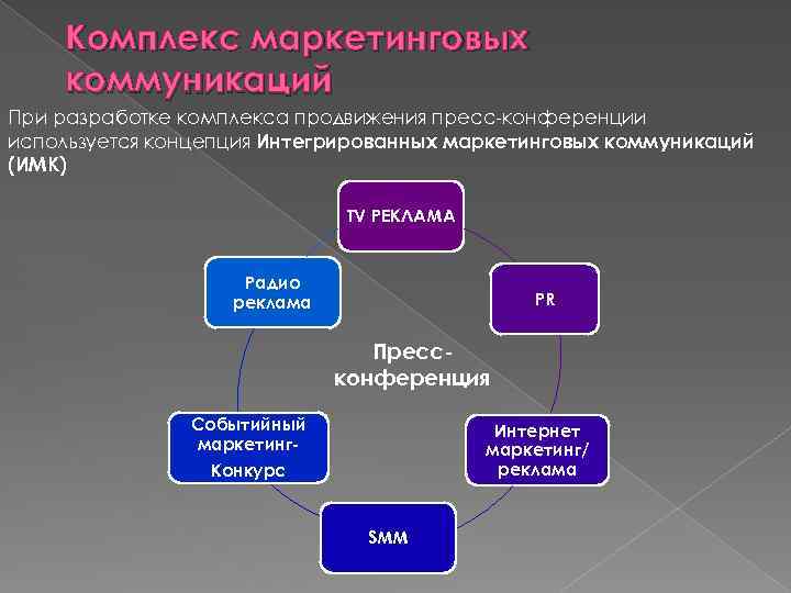 Комплекс маркетинговых коммуникаций При разработке комплекса продвижения пресс-конференции используется концепция Интегрированных маркетинговых коммуникаций (ИМК)