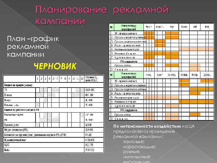 Планирование рекламной кампании План –график рекламной кампании ЧЕРНОВИК По интенсивности воздействия на ЦА предполагается
