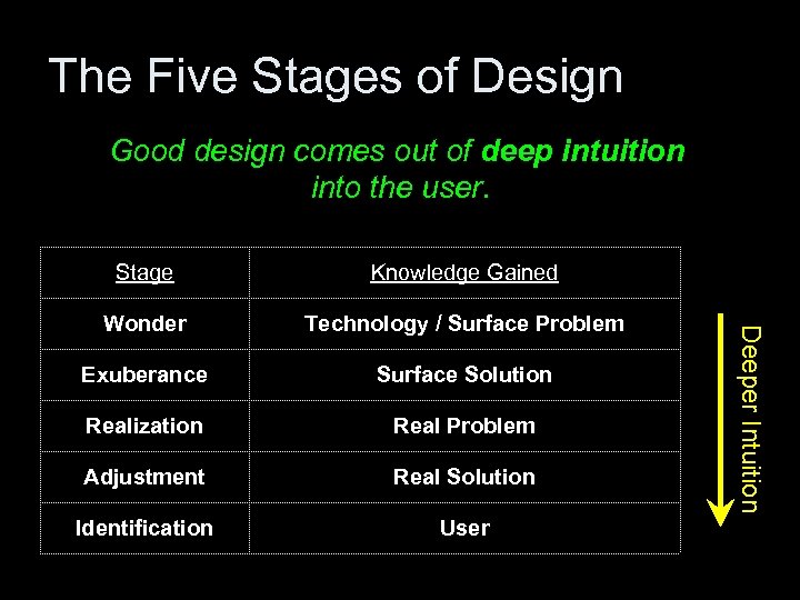 The Five Stages of Design Good design comes out of deep intuition into the