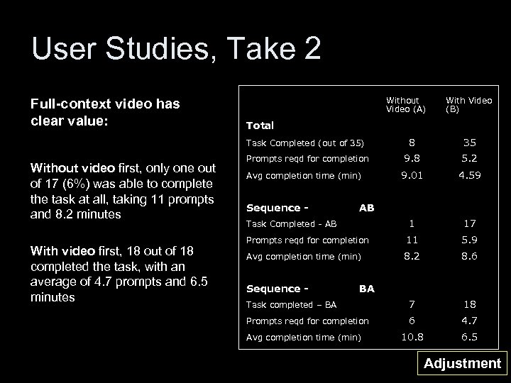 User Studies, Take 2 Full-context video has clear value: Without video first, only one