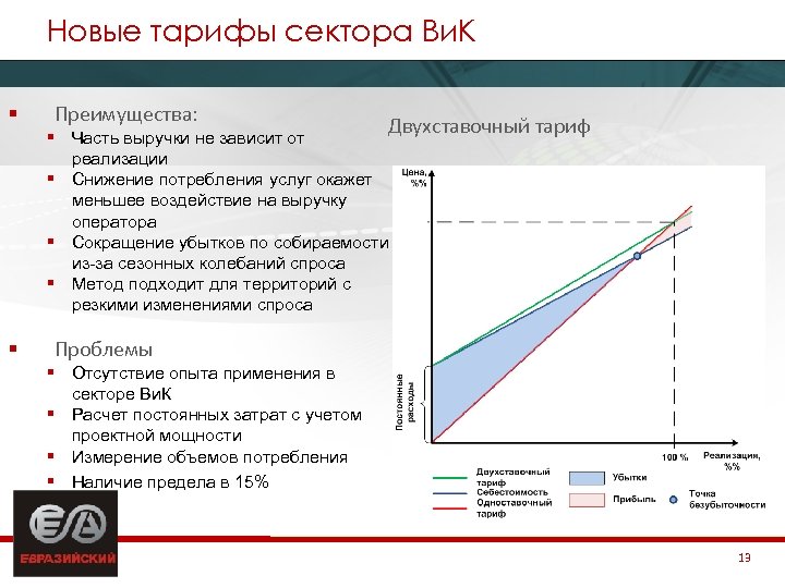 Новые тарифы сектора Ви. К § Преимущества: Двухставочный тариф § Часть выручки не зависит