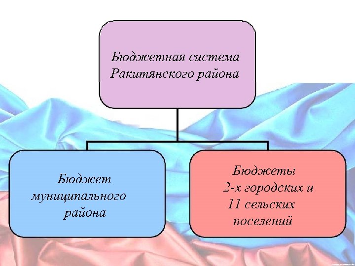 Бюджетная система Ракитянского района Бюджет муниципального района Бюджеты 2 -х городских и 11 сельских