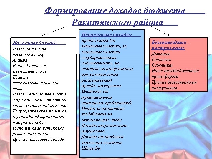Формирование доходов бюджета Ракитянского района Неналоговые доходы: Налог на доходы физических лиц Акцизы Единый