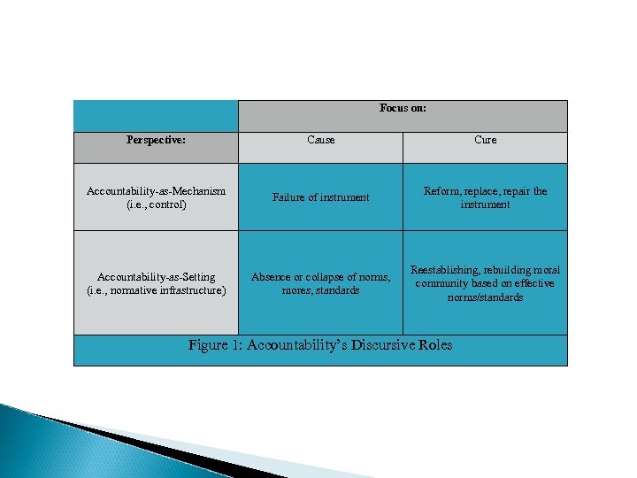 Focus on: Perspective: Cause Cure Accountability-as-Mechanism (i. e. , control) Failure of instrument Reform,