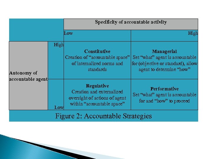 Specificity of accountable activity Low High Constitutive Managerial Creation of “accountable space” Set “what”