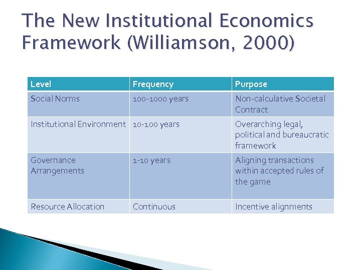 The New Institutional Economics Framework (Williamson, 2000) Level Frequency Purpose Social Norms 100 -1000