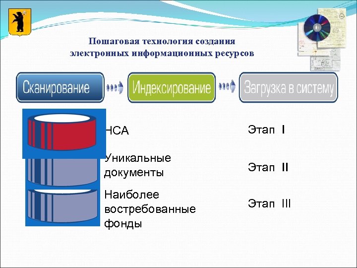 Пошаговая технология создания электронных информационных ресурсов НСА Этап I Уникальные документы Этап II Наиболее