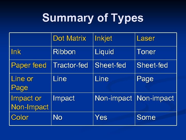 Summary of Types Dot Matrix Inkjet Laser Ribbon Liquid Toner Paper feed Tractor-fed Sheet-fed