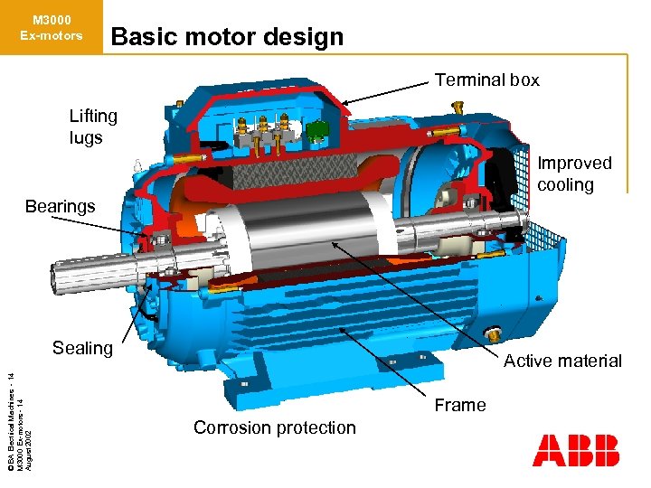 M 3000 Ex-motors Basic motor design Terminal box Lifting lugs Improved cooling Bearings ©