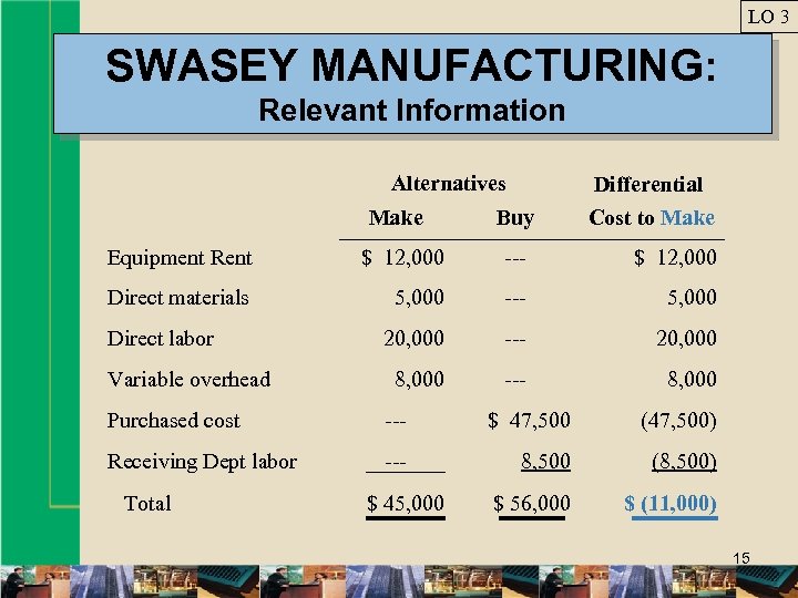 LO 3 SWASEY MANUFACTURING: Relevant Information Alternatives Make Buy Differential Cost to Make Equipment