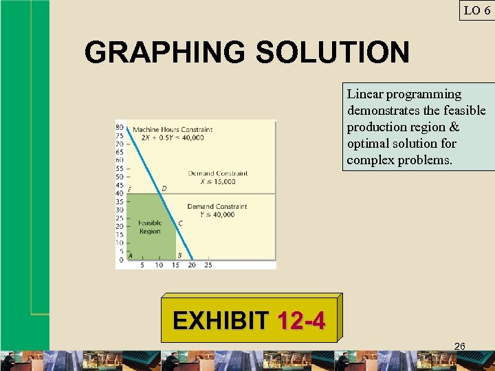 LO 6 GRAPHING SOLUTION Linear programming demonstrates the feasible production region & optimal solution