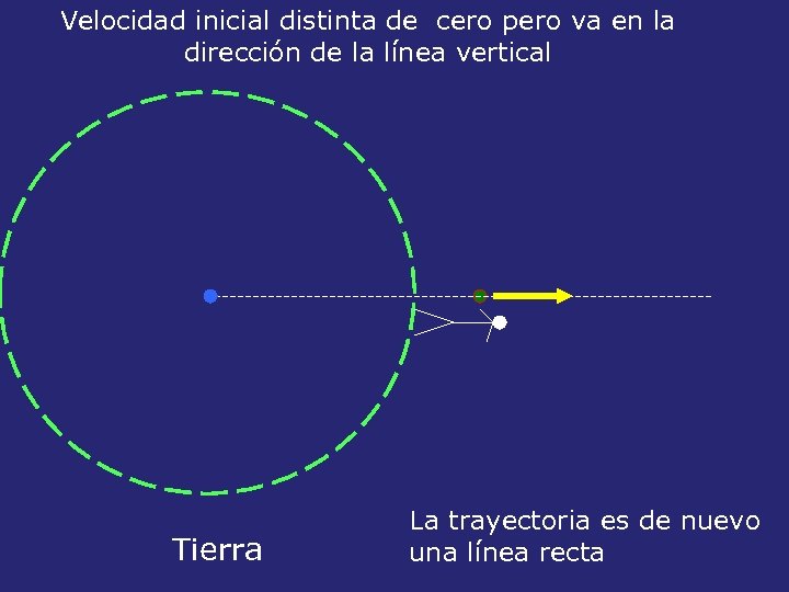 Velocidad inicial distinta de cero pero va en la dirección de la línea vertical