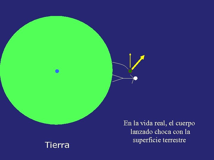 Tierra En la vida real, el cuerpo lanzado choca con la superficie terrestre 