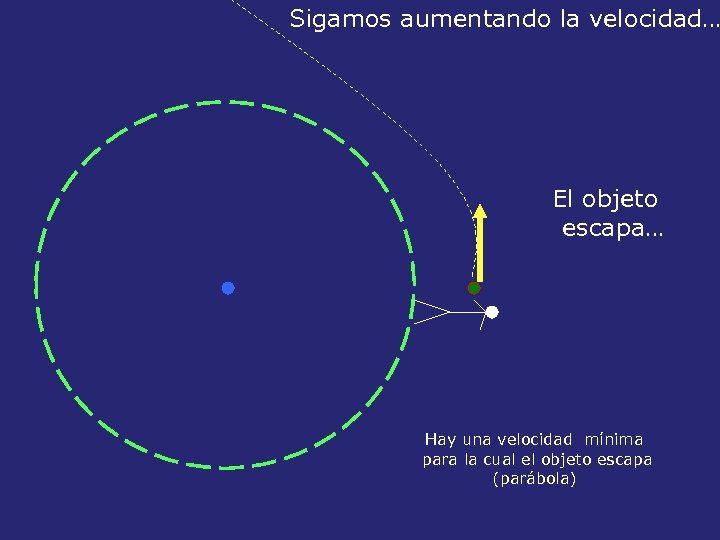 Sigamos aumentando la velocidad… El objeto escapa… Hay una velocidad mínima para la cual