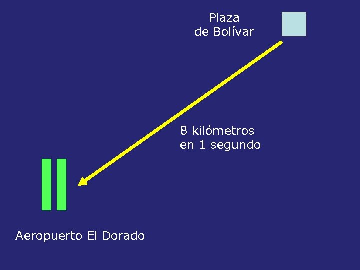 Plaza de Bolívar 8 kilómetros en 1 segundo Aeropuerto El Dorado 