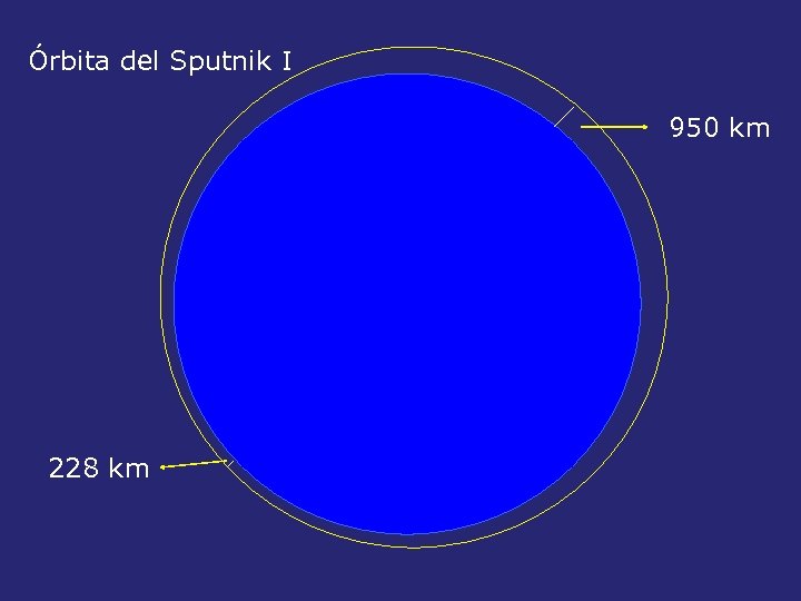 Órbita del Sputnik I 950 km 228 km 