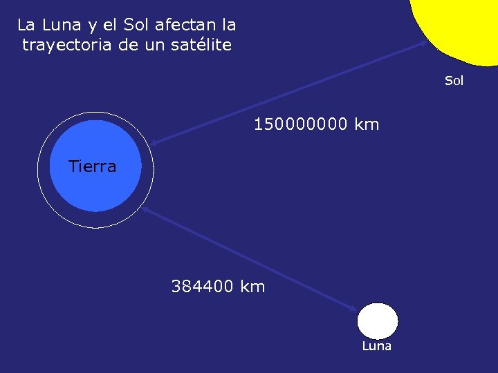 La Luna y el Sol afectan la trayectoria de un satélite Sol 150000000 km