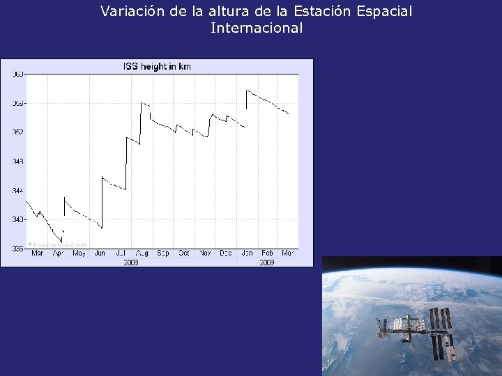 Variación de la altura de la Estación Espacial Internacional 