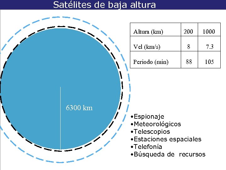 Satélites de baja altura Altura (km) 200 1000 Vel (km/s) 8 7. 3 Periodo