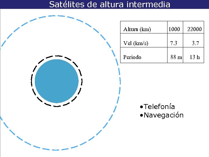 Satélites de altura intermedia Altura (km) 1000 22000 Vel (km/s) 7. 3 3. 7