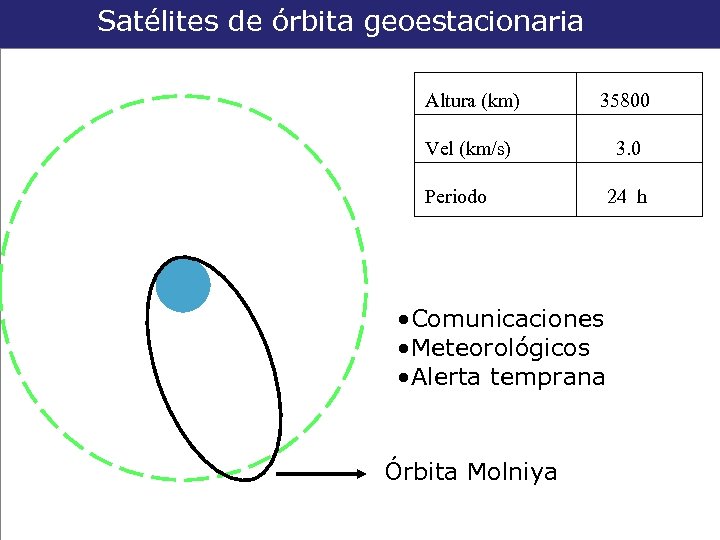 Satélites de órbita geoestacionaria Altura (km) 35800 Vel (km/s) 3. 0 Periodo • Comunicaciones