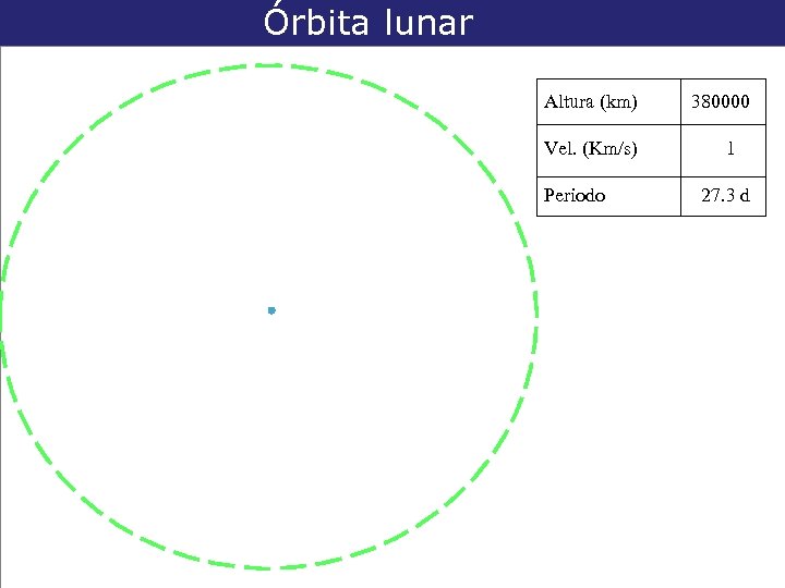 Órbita lunar Altura (km) Vel. (Km/s) Periodo 380000 1 27. 3 d 