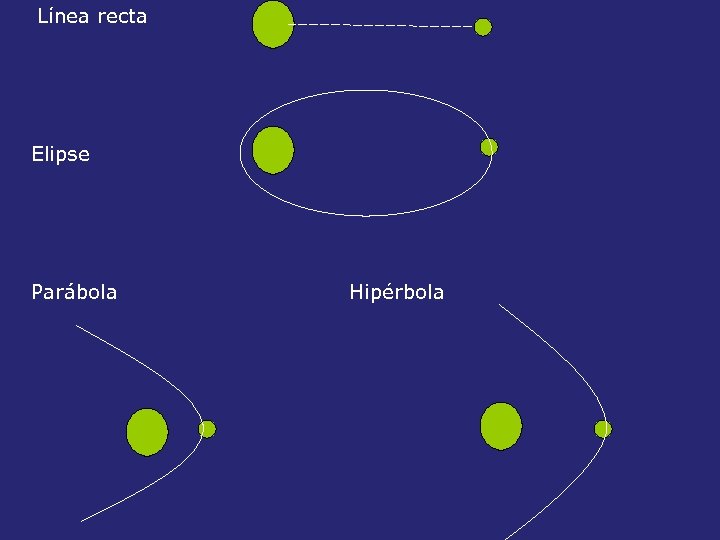 Línea recta Elipse Parábola Hipérbola 