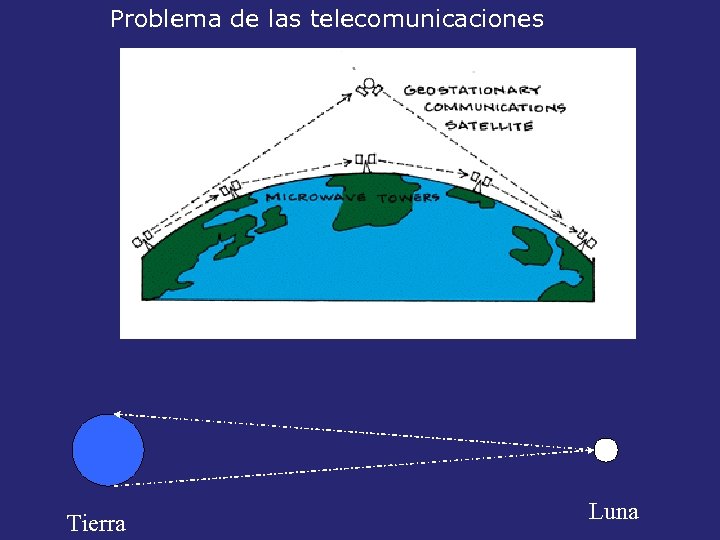 Problema de las telecomunicaciones Tierra Luna 