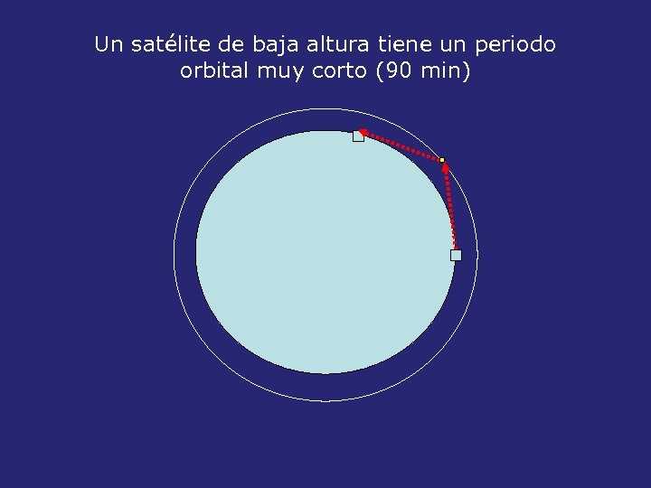 Un satélite de baja altura tiene un periodo orbital muy corto (90 min) 