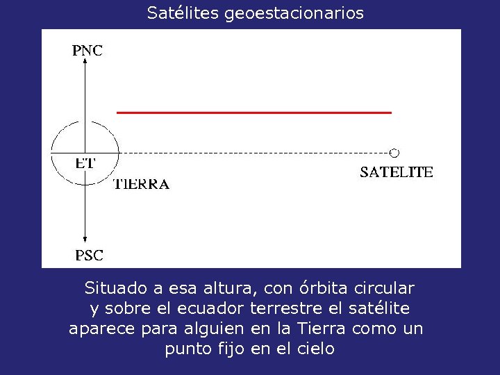 Satélites geoestacionarios 35800 km Situado a esa altura, con órbita circular y sobre el