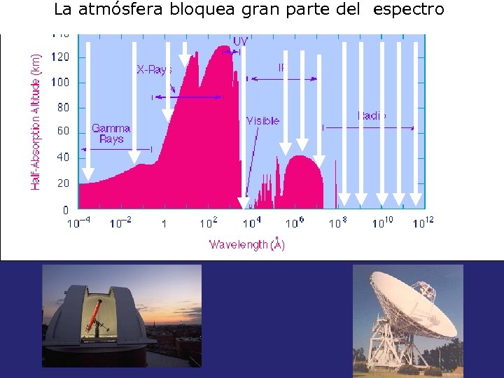 La atmósfera bloquea gran parte del espectro 