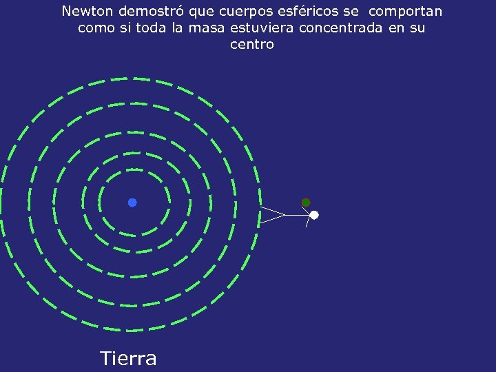 Newton demostró que cuerpos esféricos se comportan como si toda la masa estuviera concentrada