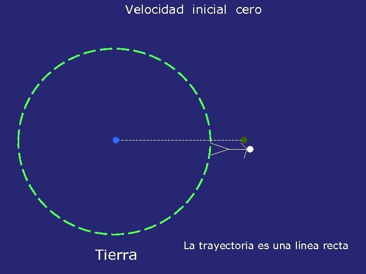 Velocidad inicial cero Tierra La trayectoria es una línea recta 