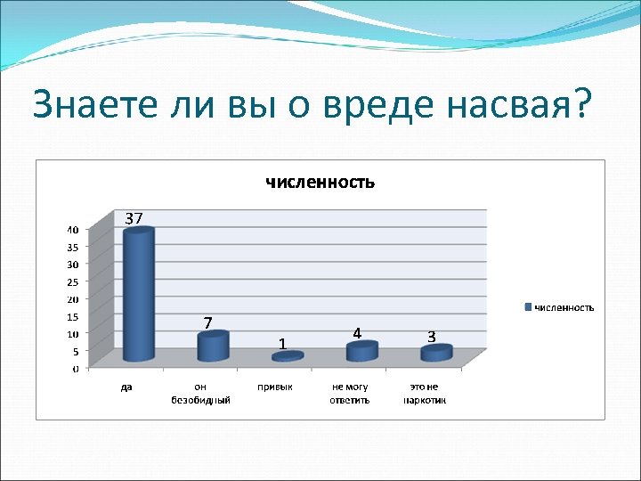 Знаете ли вы о вреде насвая? 