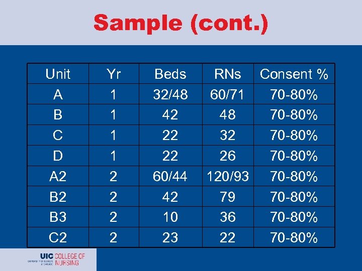 Sample (cont. ) Unit A B C D A 2 B 3 C 2