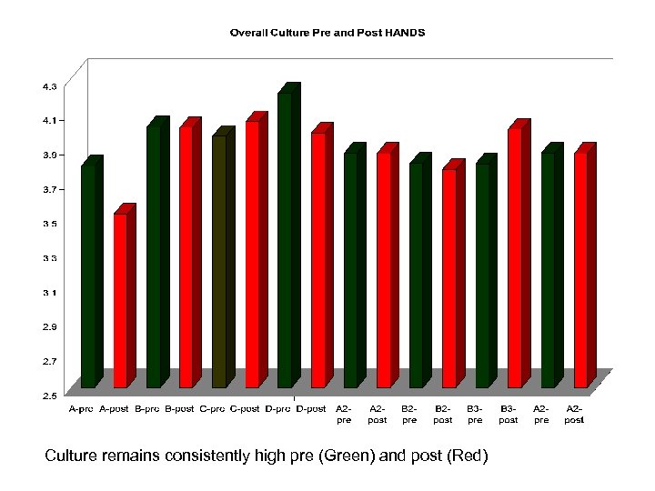 Culture remains consistently high pre (Green) and post (Red) 