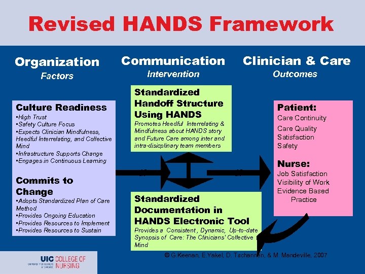 Revised HANDS Framework Organization Communication Clinician & Care Intervention Outcomes Factors Culture Readiness •