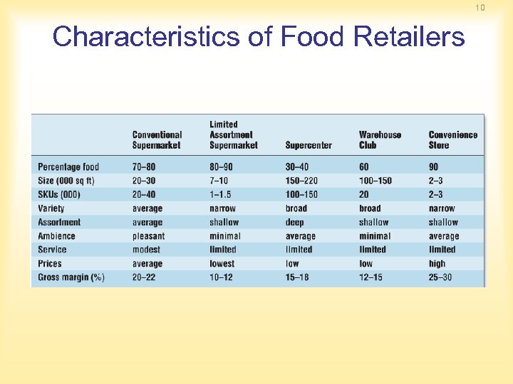 10 Characteristics of Food Retailers 