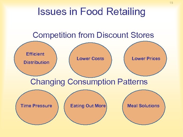 15 Issues in Food Retailing Competition from Discount Stores Efficient Distribution Lower Costs Lower