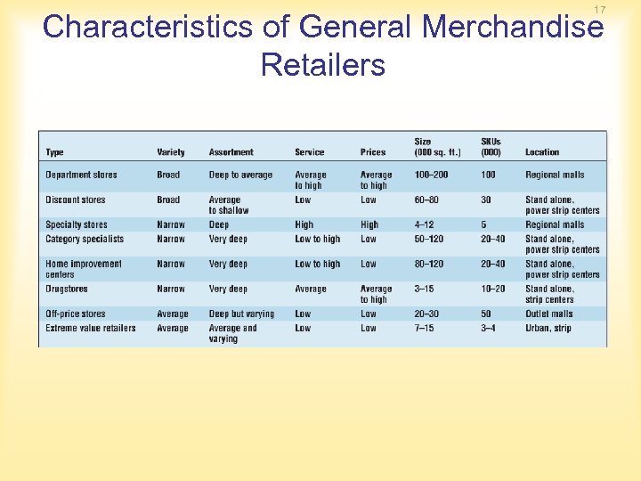 17 Characteristics of General Merchandise Retailers 