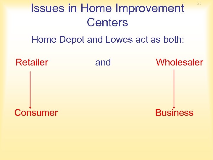 Issues in Home Improvement Centers 25 Home Depot and Lowes act as both: Retailer