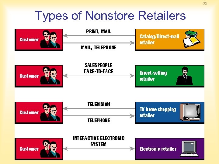 35 Types of Nonstore Retailers 