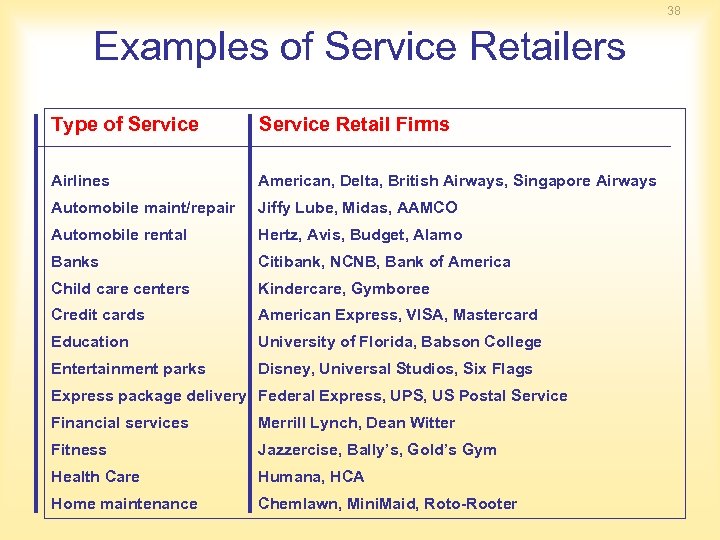 38 Examples of Service Retailers Type of Service Retail Firms Airlines American, Delta, British
