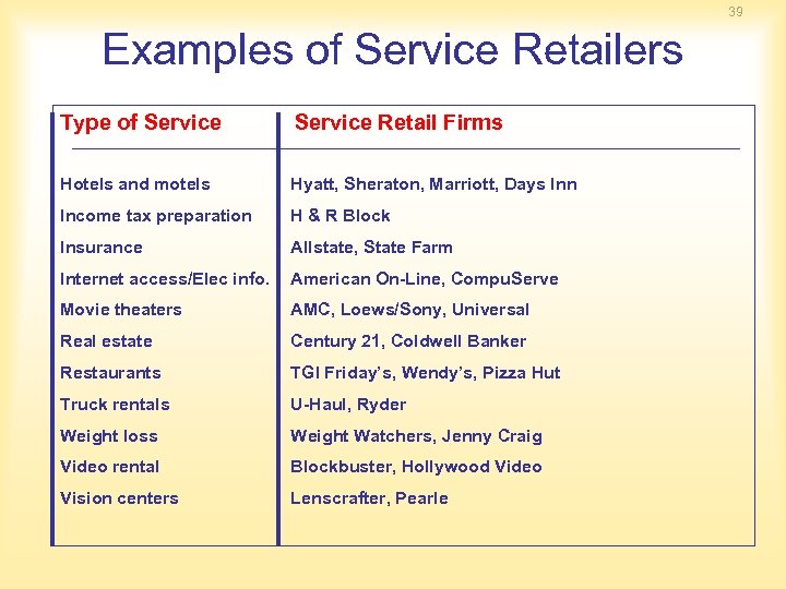 39 Examples of Service Retailers Type of Service Retail Firms Hotels and motels Hyatt,