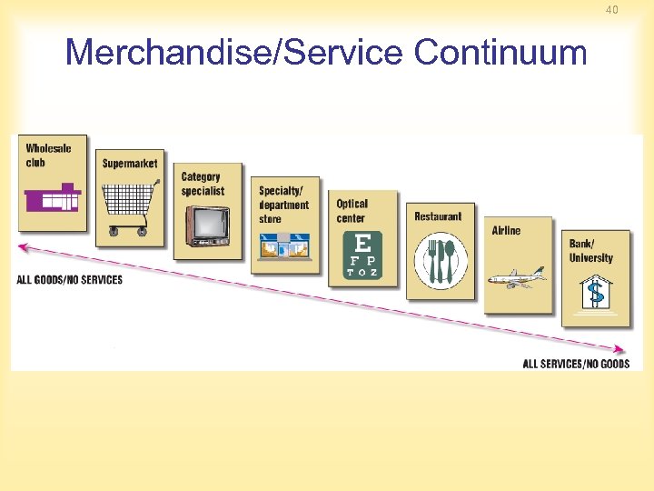 40 Merchandise/Service Continuum 