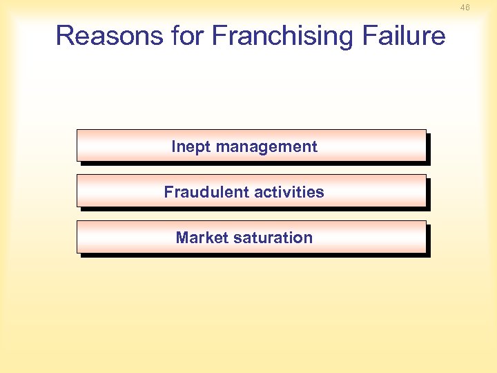 46 Reasons for Franchising Failure Inept management Fraudulent activities Market saturation 