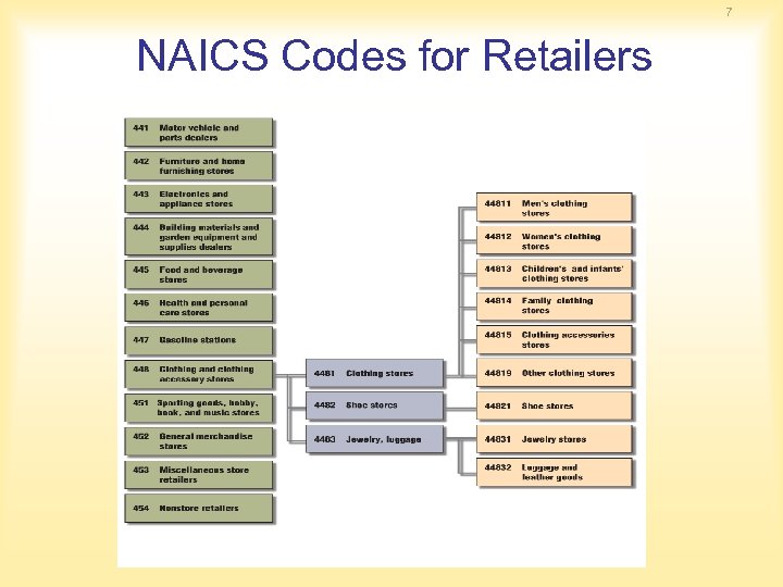 7 NAICS Codes for Retailers 
