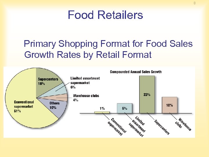 8 Food Retailers Primary Shopping Format for Food Sales Growth Rates by Retail Format